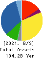 MATSUDA SANGYO Co.,Ltd. Balance Sheet 2021年Mar期 MATSUDA SANGYO Co.,Ltd. Balance Sheet 2021年3月期