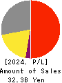 SEED CO.,LTD. Profit and Loss Account 2024年Mar期 SEED CO.,LTD. Profit and Loss Account 2024年3月期