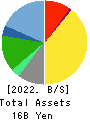 SFP Holdings Co., Ltd. Balance Sheet 2022年2月期