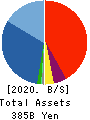 Chiyoda Corporation Balance Sheet 2020年3月期