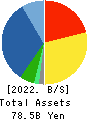 KANADEN CORPORATION Balance Sheet 2022年3月期