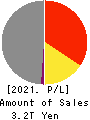 MS&AD Insurance Group Holdings, Inc. Profit and Loss Account 2021年Mar期 MS&AD Insurance Group Holdings, Inc. Profit and Loss Account 2021年3月期