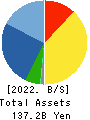 TAKEUCHI MFG.CO.,LTD. Balance Sheet 2022年Feb期 TAKEUCHI MFG.CO.,LTD. Balance Sheet 2022年2月期