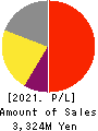 Smaregi, Inc. Profit and Loss Account 2021年4月期