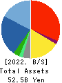 TECHMATRIX CORPORATION Balance Sheet 2022年3月期