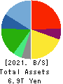 Seven & i Holdings Co., Ltd. Balance Sheet 2021年Feb期 Seven & i Holdings Co., Ltd. Balance Sheet 2021年2月期