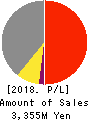 D.I.System Co., Ltd. Profit and Loss Account 2018年9月期