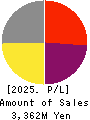 TECNISCO, LTD. Profit and Loss Account 2025年6月期