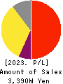 Izu Shaboten Resort Co.,Ltd Profit and Loss Account 2023年Mar期 Izu Shaboten Resort Co.,Ltd Profit and Loss Account 2023年3月期