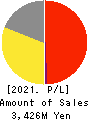 IVY COSMETICS CORPORATION Profit and Loss Account 2021年3月期