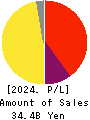 LIFULL Co., Ltd. Profit and Loss Account 2024年Sep期 LIFULL Co., Ltd. Profit and Loss Account 2024年9月期