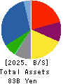 NICHIMO CO.,LTD. Balance Sheet 2025年Mar期 NICHIMO CO.,LTD. Balance Sheet 2025年3月期