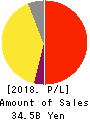 LIFULL Co., Ltd. Profit and Loss Account 2018年9月期