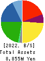 Wakou Shokuhin Co.,Ltd. Balance Sheet 2022年Mar期 Wakou Shokuhin Co.,Ltd. Balance Sheet 2022年3月期