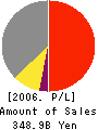 Mitsubishi Rayon Company,Limited Profit and Loss Account 2006年3月期