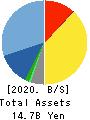 COMTURE CORPORATION Balance Sheet 2020年3月期