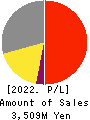 TENDA Co.,LTD. Profit and Loss Account 2022年May期 TENDA Co.,LTD. Profit and Loss Account 2022年5月期