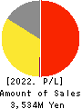 IVY COSMETICS CORPORATION Profit and Loss Account 2022年3月期