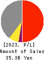 STELLA CHEMIFA CORPORATION Profit and Loss Account 2023年3月期