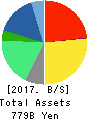 Sumitomo Dainippon Pharma Co., Ltd. Balance Sheet 2017年Mar期 Sumitomo Dainippon Pharma Co., Ltd. Balance Sheet 2017年3月期