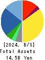 Hamee Corp. Balance Sheet 2024年Apr期 Hamee Corp. Balance Sheet 2024年4月期
