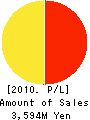 FX PRIME by GMO Corporation Profit and Loss Account 2010年3月期