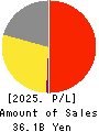Haruyama Holdings Inc. Profit and Loss Account 2025年Mar期 Haruyama Holdings Inc. Profit and Loss Account 2025年3月期