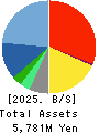 New Constructor’s Network Co.,Ltd. Balance Sheet 2025年Mar期 New Constructor’s Network Co.,Ltd. Balance Sheet 2025年3月期
