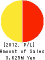 FX PRIME by GMO Corporation Profit and Loss Account 2012年3月期