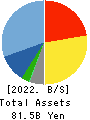 MEITEC Group Holdings Inc. Balance Sheet 2022年Mar期 MEITEC Group Holdings Inc. Balance Sheet 2022年3月期