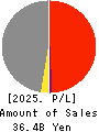 TANAKA CHEMICAL CORPORATION Profit and Loss Account 2025年Mar期 TANAKA CHEMICAL CORPORATION Profit and Loss Account 2025年3月期