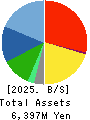 OSG CORPORATION CO.,LTD. Balance Sheet 2025年Jan期 OSG CORPORATION CO.,LTD. Balance Sheet 2025年1月期
