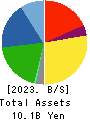 Wakou Shokuhin Co.,Ltd. Balance Sheet 2023年Mar期 Wakou Shokuhin Co.,Ltd. Balance Sheet 2023年3月期