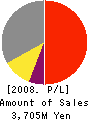 SBI VeriTrans Co.,Ltd. Profit and Loss Account 2008年3月期