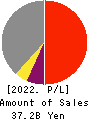 STELLA CHEMIFA CORPORATION Profit and Loss Account 2022年Mar期 STELLA CHEMIFA CORPORATION Profit and Loss Account 2022年3月期