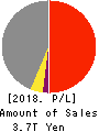 Idemitsu Kosan Co.,Ltd. Profit and Loss Account 2018年Mar期 Idemitsu Kosan Co.,Ltd. Profit and Loss Account 2018年3月期