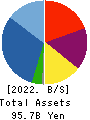 Meiwa Estate Company Limited Balance Sheet 2022年Mar期 Meiwa Estate Company Limited Balance Sheet 2022年3月期