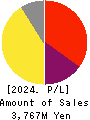 CareerIndex Inc. Profit and Loss Account 2024年3月期