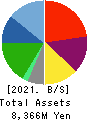 BALNIBARBI Co.,Ltd. Balance Sheet 2021年7月期