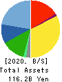 BML,INC. Balance Sheet 2020年3月期