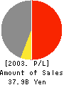 KRAFT Inc. Profit and Loss Account 2003年3月期