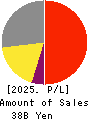 ENPLAS CORPORATION Profit and Loss Account 2025年Mar期 ENPLAS CORPORATION Profit and Loss Account 2025年3月期