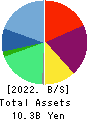 PORT INC. Balance Sheet 2022年3月期