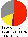 VIC TOKAI CORPORATION Profit and Loss Account 2009年3月期