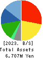 Ishii Food Co.,Ltd. Balance Sheet 2023年Mar期 Ishii Food Co.,Ltd. Balance Sheet 2023年3月期