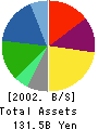 TIS Inc. Balance Sheet 2002年3月期