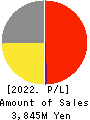 ArkCore,Inc. Profit and Loss Account 2022年Feb期 ArkCore,Inc. Profit and Loss Account 2022年2月期