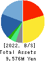 I’LL INC Balance Sheet 2022年7月期