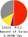 TOYO DRILUBE CO.,LTD. Profit and Loss Account 2023年6月期