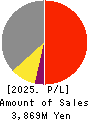 Three F Co.,Ltd. Profit and Loss Account 2025年Feb期 Three F Co.,Ltd. Profit and Loss Account 2025年2月期